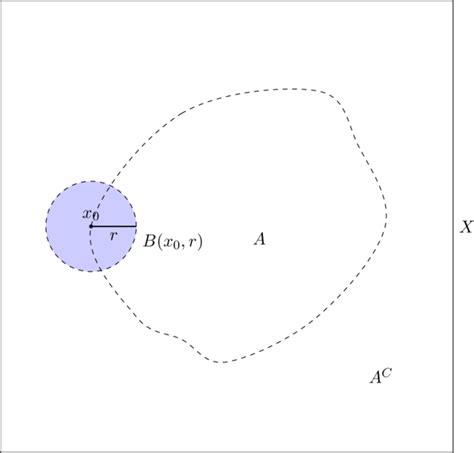 Fundamentals of Set-Theoretic Topology – deep mind