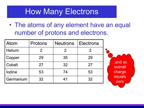 Periodic Table Number Of Protons