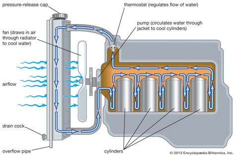 Water Cooled Engine Diagram Free | Cooling system, Automotive ...