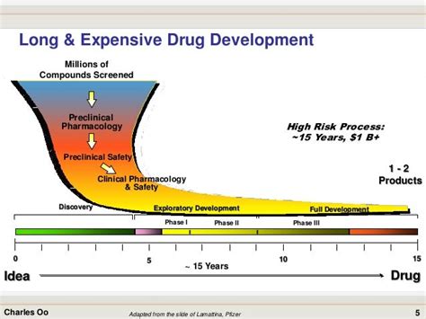 Overcoming challenges in Drug Development