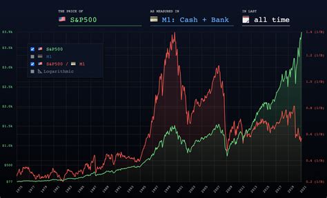 Money Inflation Chart