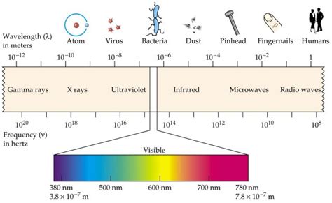 Electromagnetic Spectrum Wavelengths Chart