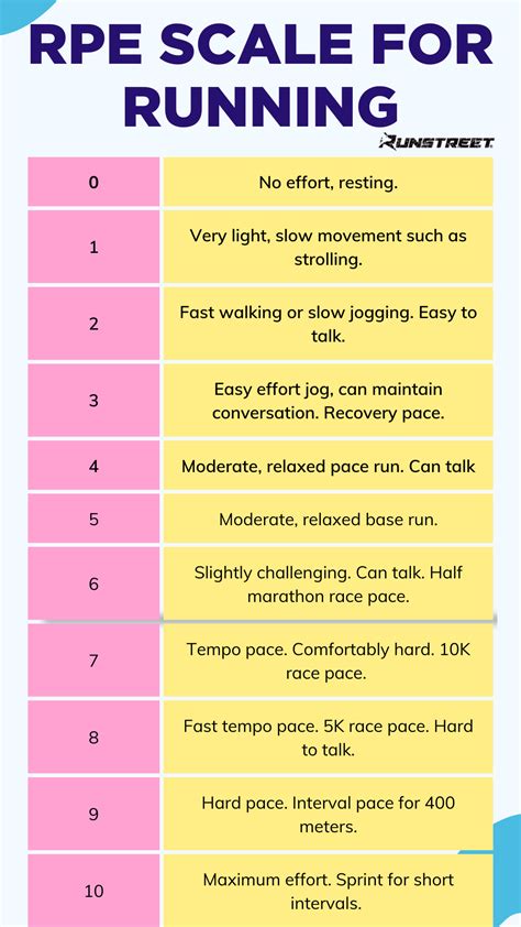 RPE Scale Explained + Tips for Running by RPE — Runstreet