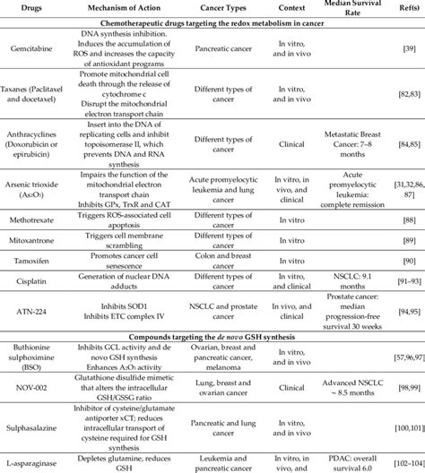 Anticancer treatments regulating ROS levels. | Download Scientific Diagram