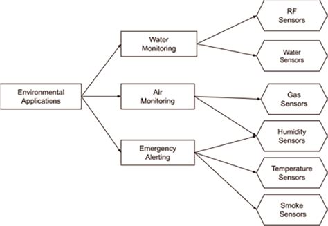 Environmental Applications of WSNs and the types of sensors used by ...