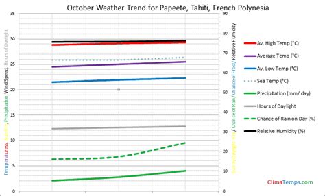 Weather in October in Papeete, Tahiti, French Polynesia