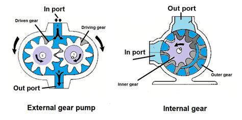 positive displacement pump constant flow Online Sale, UP TO 54% OFF