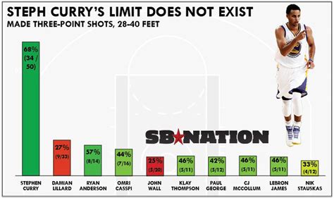 Curry 3 Point Percentage 2024 - Judye Marcile