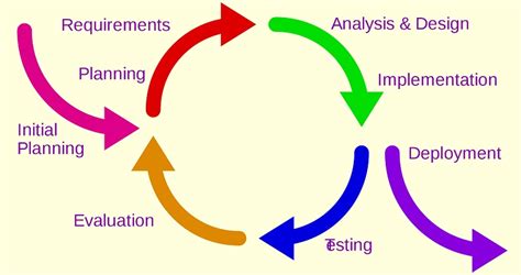 Iterative Process - Definition, Details and Quiz | Business Terms