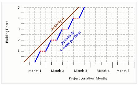 How To Create A Line Of Balance Chart In Excel - Chart Walls