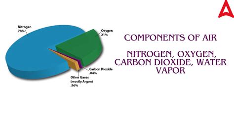 Components of Air and Their Percentages, Diagram