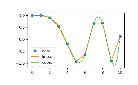 Interpolation (scipy.interpolate) — SciPy v1.0.0 Reference Guide