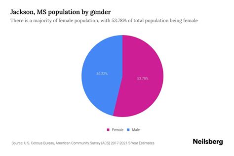 Jackson, MS Population by Gender - 2023 Jackson, MS Gender Demographics ...