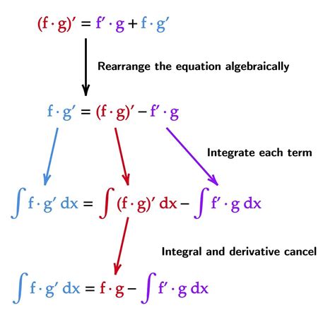 Integration Product Rule