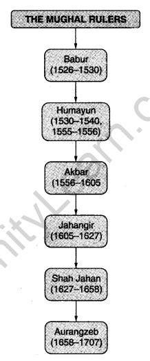 Mughal Empire Flow Chart