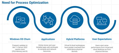 Process Optimization Maximize Experience Minimize Risk - Liquidware