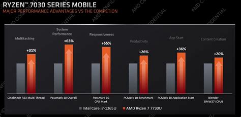 AMD unleashes Ryzen 7000 laptop CPUs and ‘Dragon Range’ - The Tech Bloom