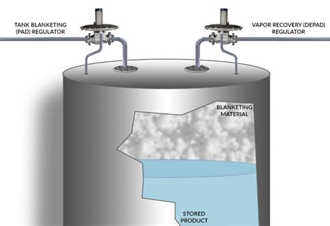 What is Tank Blanketing? | Jordan Valve