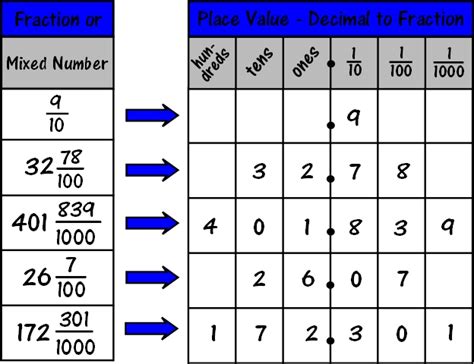 Gallery For > Comparing Fractions Chart