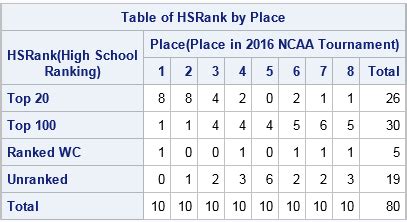 High school rankings of top NCAA wrestlers - The DO Loop