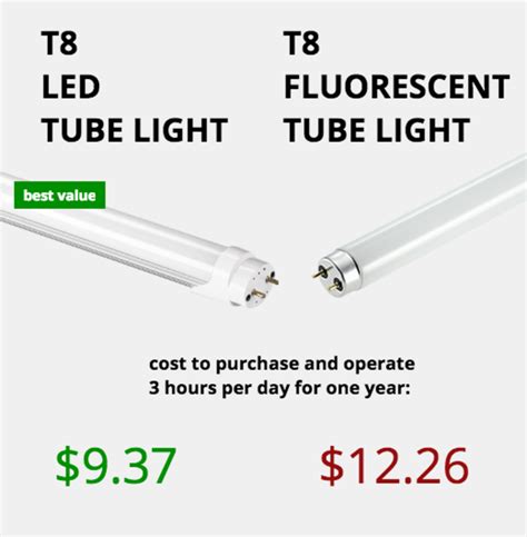 Type A Vs B Led Tube Light