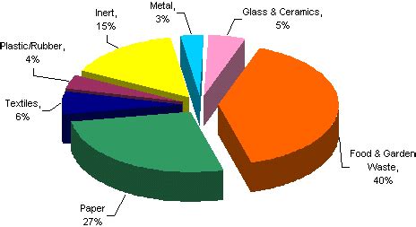 The composition of municipal solid waste (Source: CPHEEO Manual on MSW ...