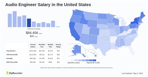 Salary: Audio Engineer (November, 2024) United States