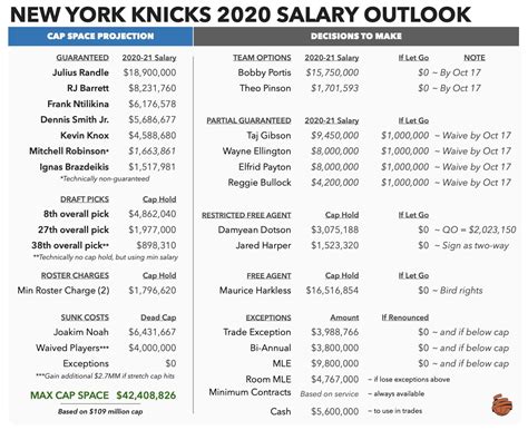 Knicks Salary Cap: How much cap space is projected for 2020?