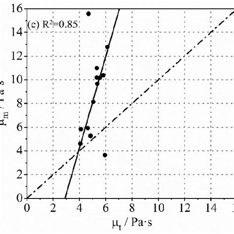 The testing scheme for measuring rheological parameters of concrete ...