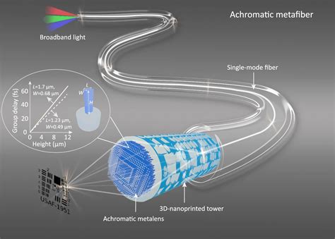 Engineers Print Achromatic Meta-lens for Optical Fiber - 3D Printing