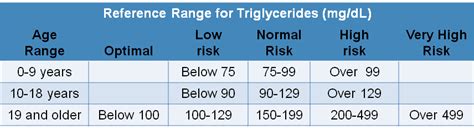 Triglycerides Chart By Age