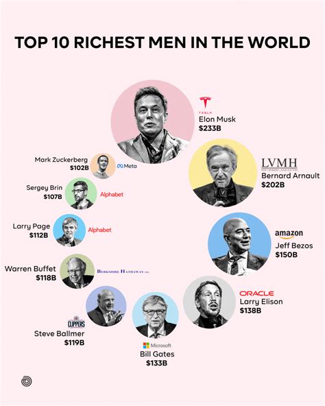 Richest Man In The World - Cowrywise Blog