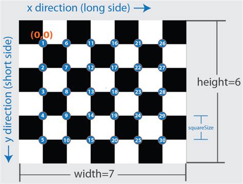 generateCheckerboardPoints