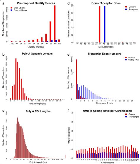 Analyses of PacBio sequencing a Quality scores of PacBio sequence ...