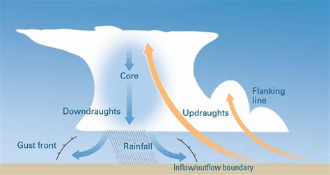 Supercell Thunderstorm Diagram