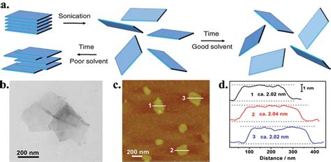 Synthesis Strategies about 2D Materials | IntechOpen