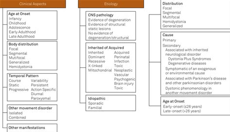 New Classification of dystonia based on two axes (Adapted from Albanese ...