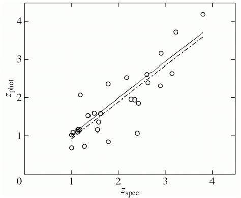 The "spectroscopic redshift-photometric redshift" relation for FR II ...