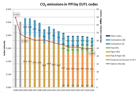 Pulp and Paper Industry (PPI) – carbon emission graphs | www.cepi.org