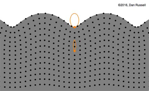 Longitudinal and Transverse Wave Motion