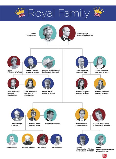 The British Royal Family Tree and Complete Line of Succession | Royal ...