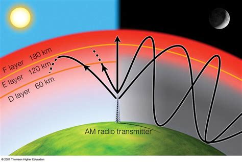 The Ionosphere and Radio Wave Propagation