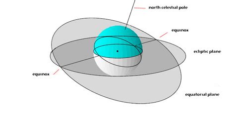 PRECESSION OF THE EQUINOXES