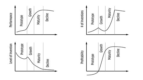 The S-Curve, Innovation, and Intellectual Property - BlueIron IP