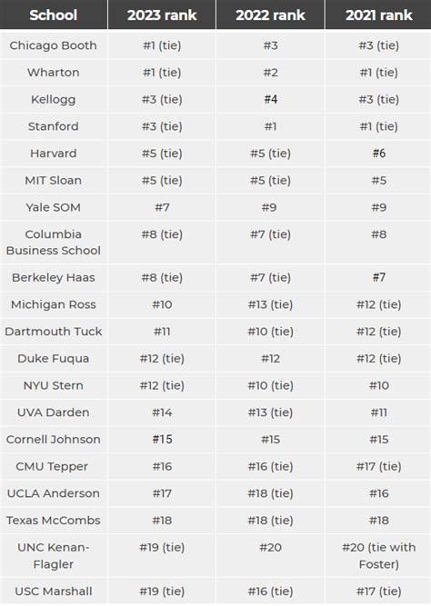 Top MBA Schools Ranked 2023 | Personal MBA Coach