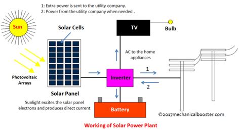 Solar Power Plant - Main Components, Working, Advantages and ...