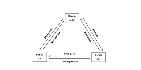 Perubahan Wujud Benda Cair Ke Gas Disebut