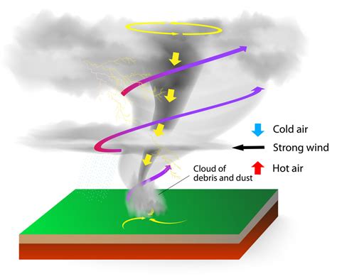 Tornado Formation - KidsPressMagazine.com