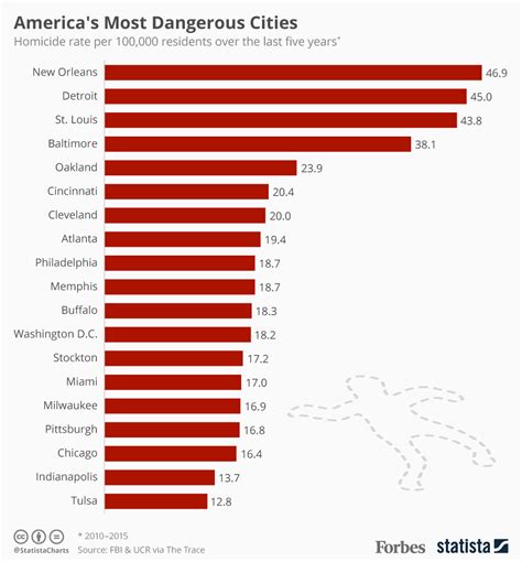 Chart: America's Most Dangerous Cities | Statista