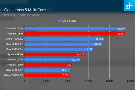 AMD Ryzen 9 7950X vs. Intel Core i9-13900K: a close battle | Digital Trends